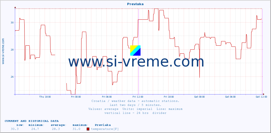  :: Prevlaka :: temperature | humidity | wind speed | air pressure :: last two days / 5 minutes.