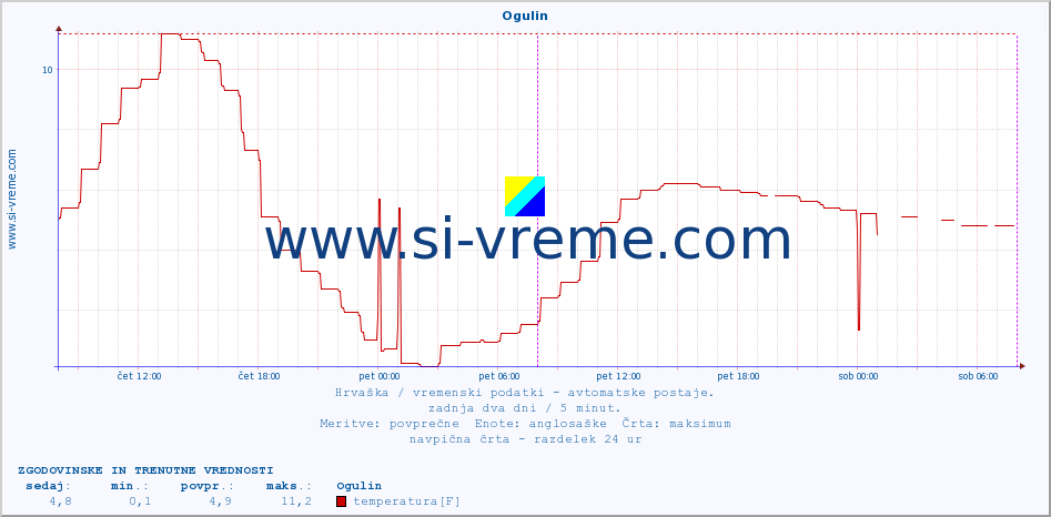 POVPREČJE :: Ogulin :: temperatura | vlaga | hitrost vetra | tlak :: zadnja dva dni / 5 minut.