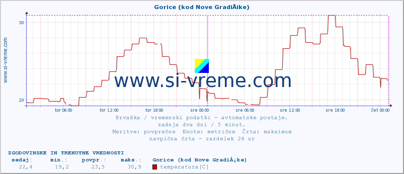 POVPREČJE :: Gorice (kod Nove GradiÅ¡ke) :: temperatura | vlaga | hitrost vetra | tlak :: zadnja dva dni / 5 minut.