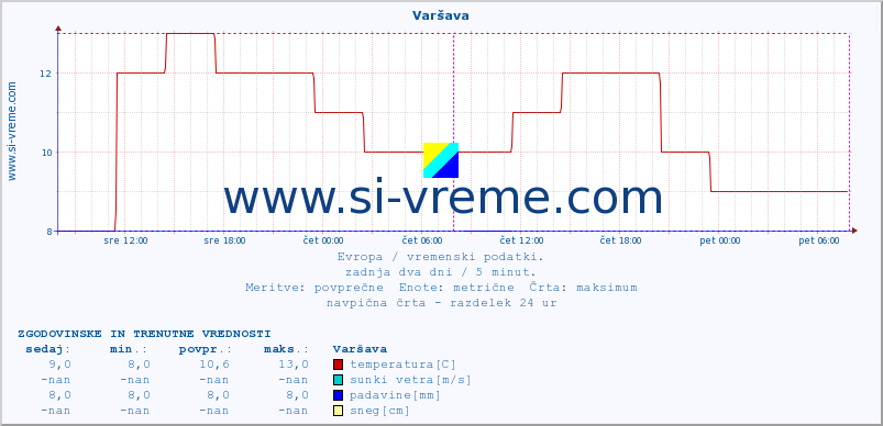 POVPREČJE :: Varšava :: temperatura | vlaga | hitrost vetra | sunki vetra | tlak | padavine | sneg :: zadnja dva dni / 5 minut.