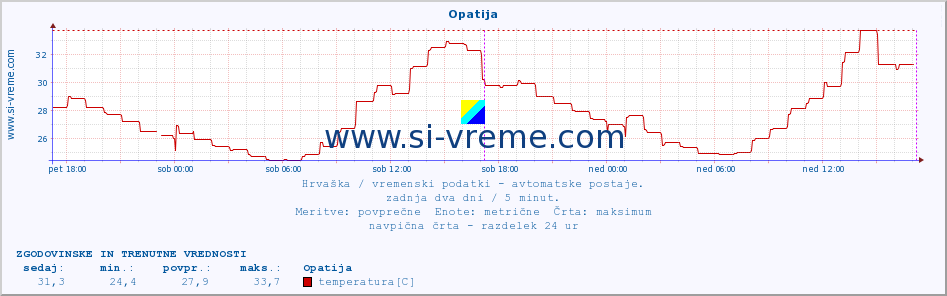 POVPREČJE :: Opatija :: temperatura | vlaga | hitrost vetra | tlak :: zadnja dva dni / 5 minut.