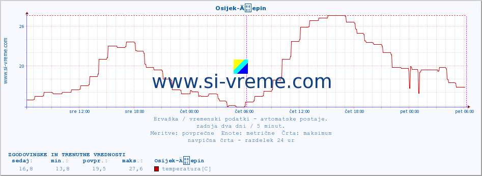 POVPREČJE :: Osijek-Äepin :: temperatura | vlaga | hitrost vetra | tlak :: zadnja dva dni / 5 minut.