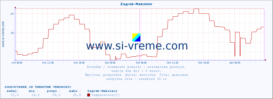 POVPREČJE :: Zagreb-Maksimir :: temperatura | vlaga | hitrost vetra | tlak :: zadnja dva dni / 5 minut.