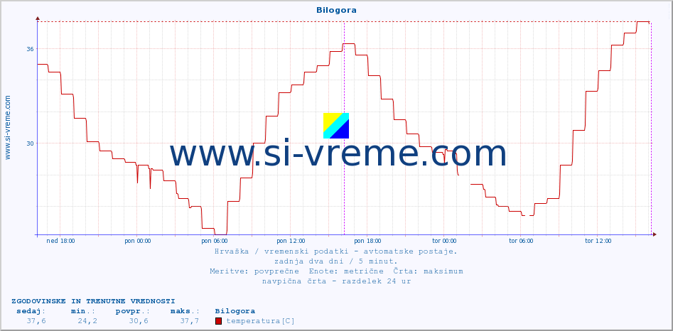 POVPREČJE :: Bilogora :: temperatura | vlaga | hitrost vetra | tlak :: zadnja dva dni / 5 minut.