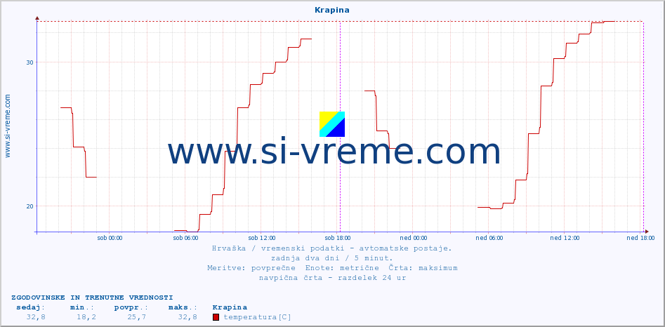 POVPREČJE :: Krapina :: temperatura | vlaga | hitrost vetra | tlak :: zadnja dva dni / 5 minut.