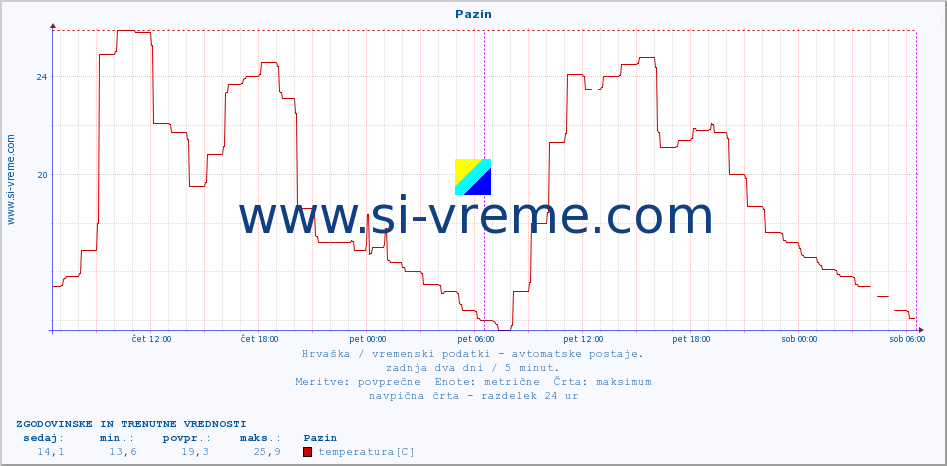 POVPREČJE :: Pazin :: temperatura | vlaga | hitrost vetra | tlak :: zadnja dva dni / 5 minut.