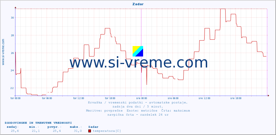 POVPREČJE :: Zadar :: temperatura | vlaga | hitrost vetra | tlak :: zadnja dva dni / 5 minut.