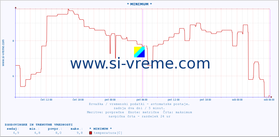 POVPREČJE :: * MINIMUM * :: temperatura | vlaga | hitrost vetra | tlak :: zadnja dva dni / 5 minut.