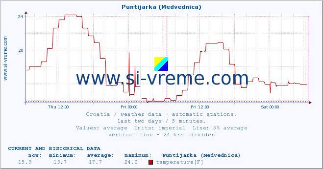  :: Puntijarka (Medvednica) :: temperature | humidity | wind speed | air pressure :: last two days / 5 minutes.