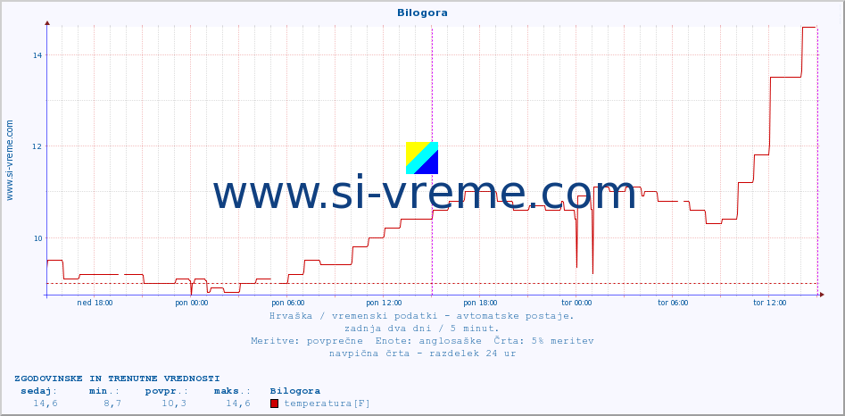 POVPREČJE :: Bilogora :: temperatura | vlaga | hitrost vetra | tlak :: zadnja dva dni / 5 minut.