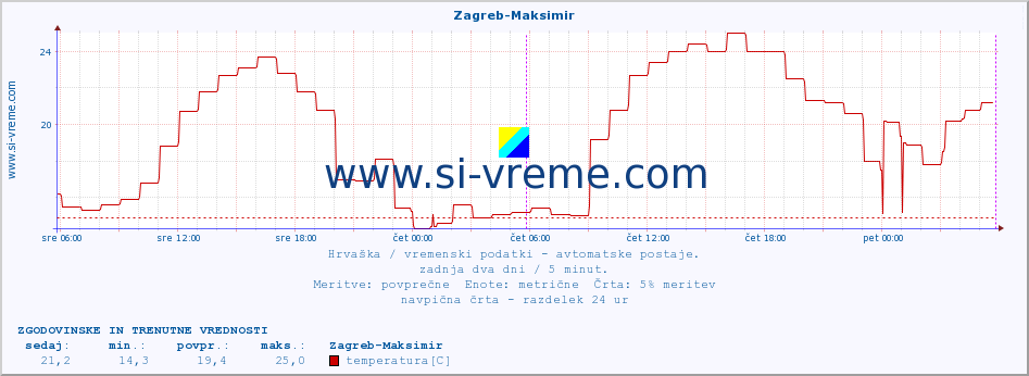 POVPREČJE :: Zagreb-Maksimir :: temperatura | vlaga | hitrost vetra | tlak :: zadnja dva dni / 5 minut.