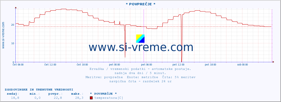 POVPREČJE :: * POVPREČJE * :: temperatura | vlaga | hitrost vetra | tlak :: zadnja dva dni / 5 minut.