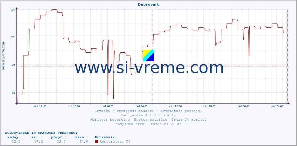 POVPREČJE :: Dubrovnik :: temperatura | vlaga | hitrost vetra | tlak :: zadnja dva dni / 5 minut.
