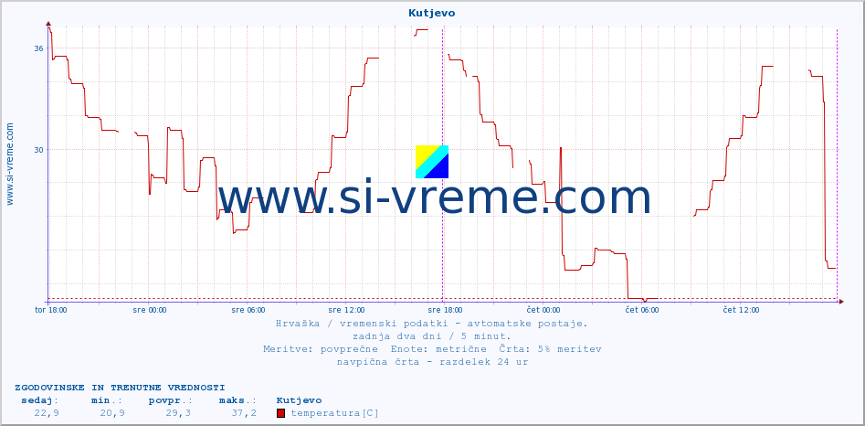 POVPREČJE :: Kutjevo :: temperatura | vlaga | hitrost vetra | tlak :: zadnja dva dni / 5 minut.