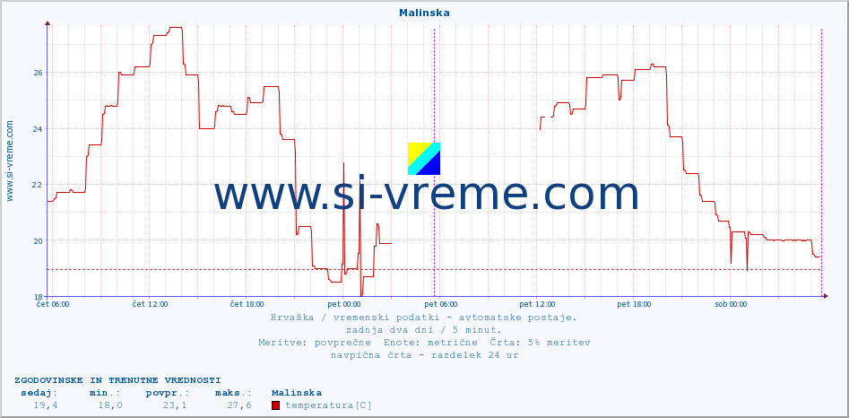 POVPREČJE :: Malinska :: temperatura | vlaga | hitrost vetra | tlak :: zadnja dva dni / 5 minut.