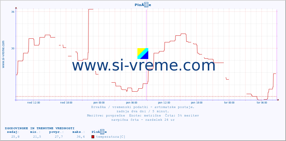 POVPREČJE :: PloÄe :: temperatura | vlaga | hitrost vetra | tlak :: zadnja dva dni / 5 minut.