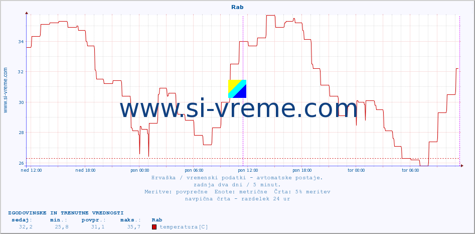 POVPREČJE :: Rab :: temperatura | vlaga | hitrost vetra | tlak :: zadnja dva dni / 5 minut.