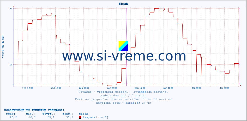 POVPREČJE :: Sisak :: temperatura | vlaga | hitrost vetra | tlak :: zadnja dva dni / 5 minut.