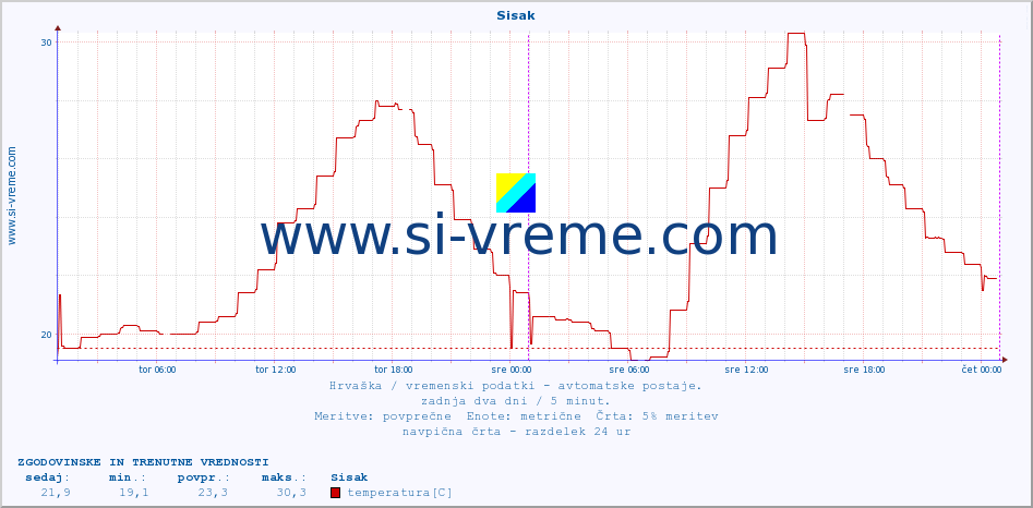 POVPREČJE :: Sisak :: temperatura | vlaga | hitrost vetra | tlak :: zadnja dva dni / 5 minut.