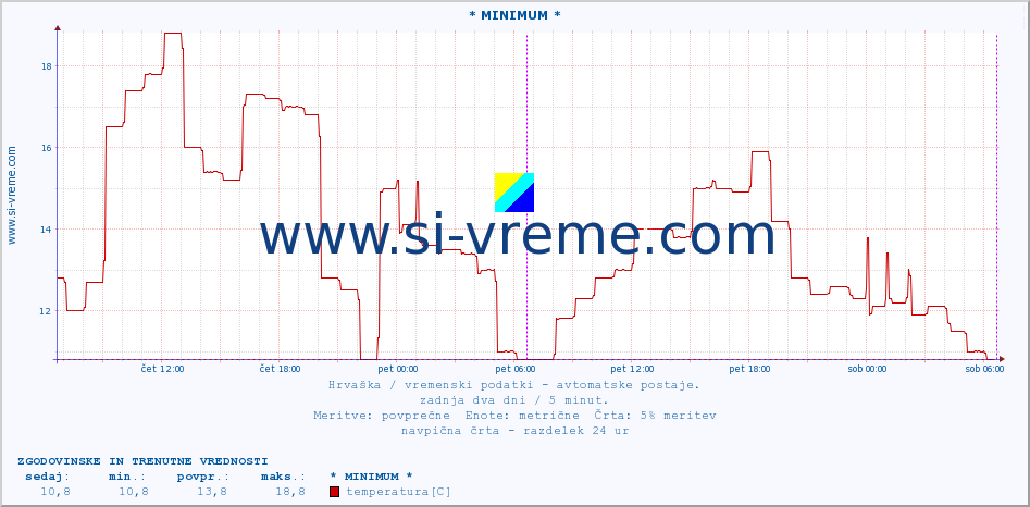 POVPREČJE :: * MINIMUM * :: temperatura | vlaga | hitrost vetra | tlak :: zadnja dva dni / 5 minut.