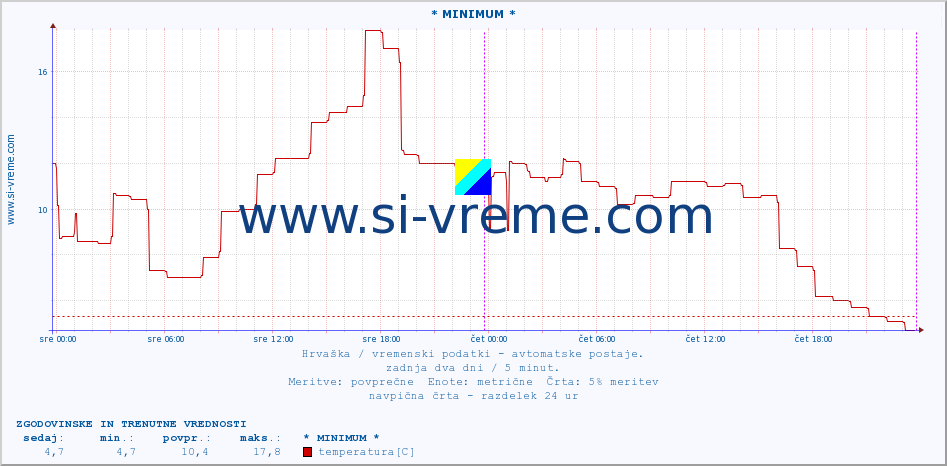 POVPREČJE :: * MINIMUM * :: temperatura | vlaga | hitrost vetra | tlak :: zadnja dva dni / 5 minut.