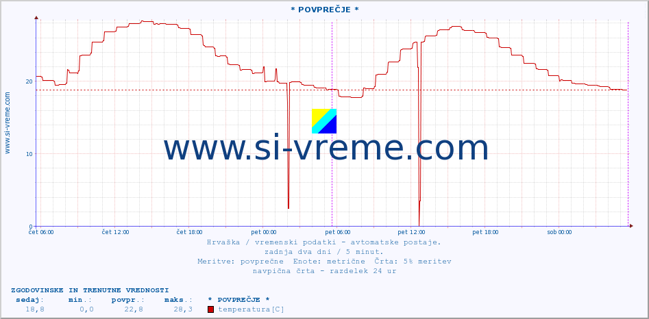 POVPREČJE :: * POVPREČJE * :: temperatura | vlaga | hitrost vetra | tlak :: zadnja dva dni / 5 minut.