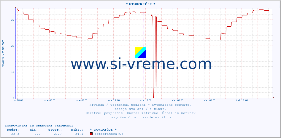 POVPREČJE :: * POVPREČJE * :: temperatura | vlaga | hitrost vetra | tlak :: zadnja dva dni / 5 minut.