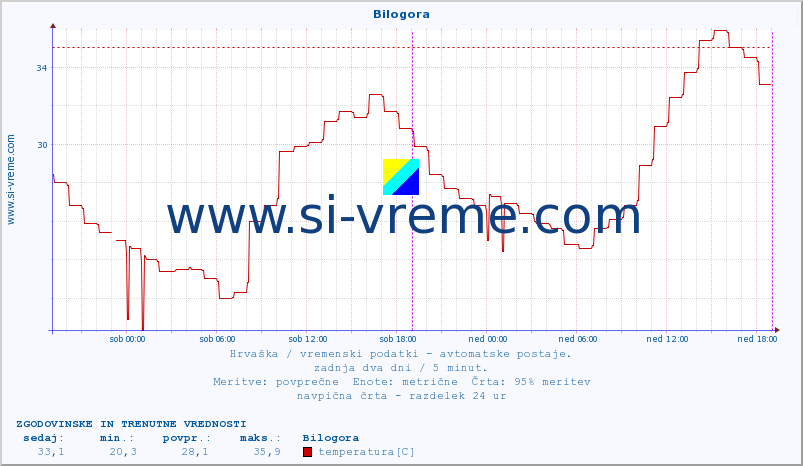 POVPREČJE :: Bilogora :: temperatura | vlaga | hitrost vetra | tlak :: zadnja dva dni / 5 minut.