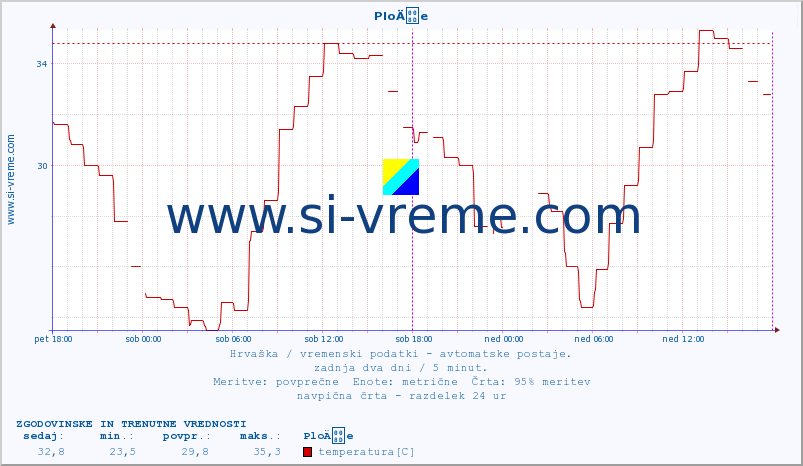 POVPREČJE :: PloÄe :: temperatura | vlaga | hitrost vetra | tlak :: zadnja dva dni / 5 minut.