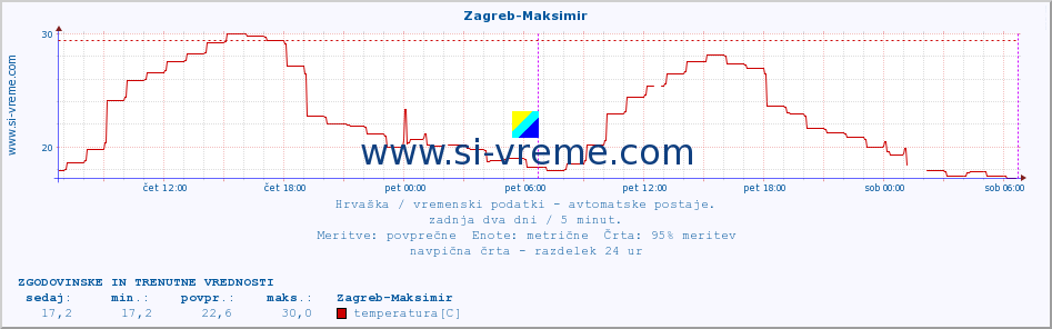 POVPREČJE :: Zagreb-Maksimir :: temperatura | vlaga | hitrost vetra | tlak :: zadnja dva dni / 5 minut.