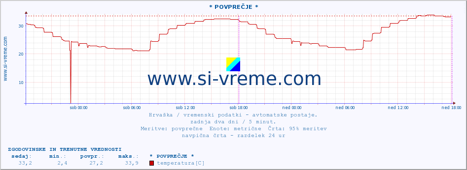 POVPREČJE :: * POVPREČJE * :: temperatura | vlaga | hitrost vetra | tlak :: zadnja dva dni / 5 minut.