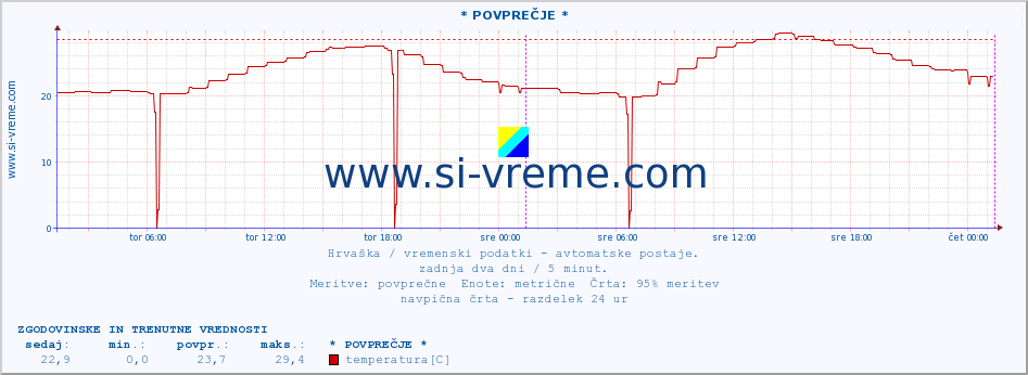 POVPREČJE :: * POVPREČJE * :: temperatura | vlaga | hitrost vetra | tlak :: zadnja dva dni / 5 minut.