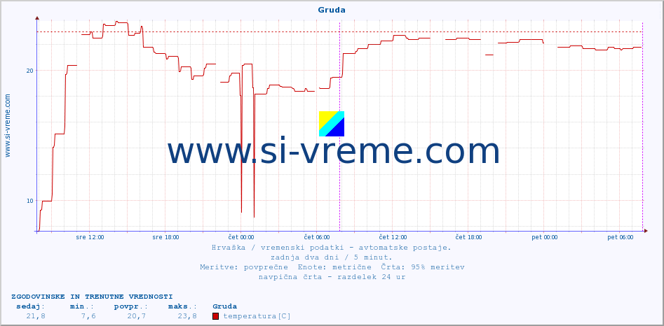 POVPREČJE :: Gruda :: temperatura | vlaga | hitrost vetra | tlak :: zadnja dva dni / 5 minut.