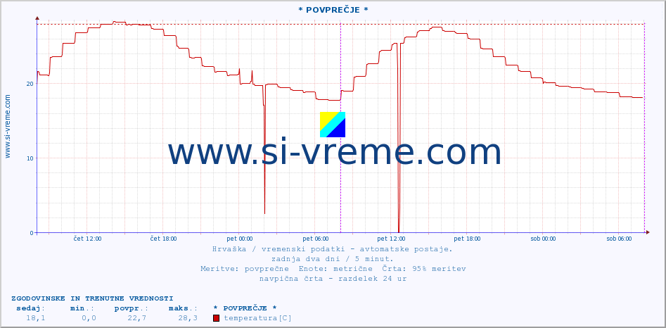 POVPREČJE :: KomiÅ¾a :: temperatura | vlaga | hitrost vetra | tlak :: zadnja dva dni / 5 minut.