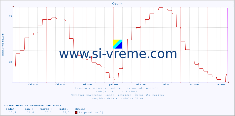 POVPREČJE :: Ogulin :: temperatura | vlaga | hitrost vetra | tlak :: zadnja dva dni / 5 minut.