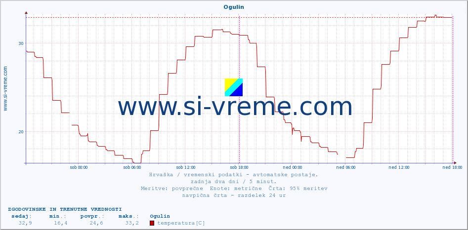 POVPREČJE :: Ogulin :: temperatura | vlaga | hitrost vetra | tlak :: zadnja dva dni / 5 minut.