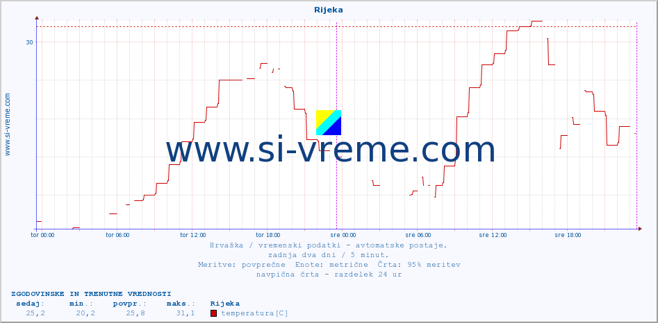 POVPREČJE :: Rijeka :: temperatura | vlaga | hitrost vetra | tlak :: zadnja dva dni / 5 minut.