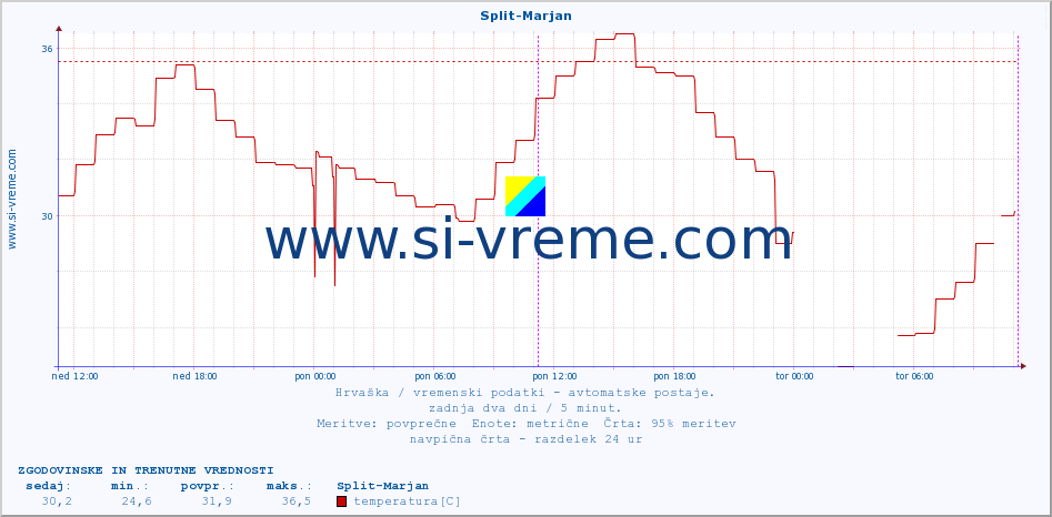 POVPREČJE :: Split-Marjan :: temperatura | vlaga | hitrost vetra | tlak :: zadnja dva dni / 5 minut.