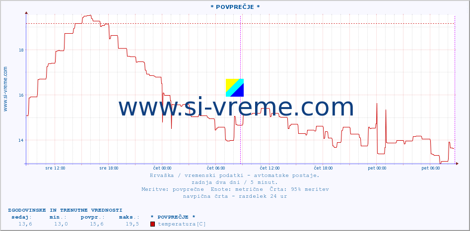 POVPREČJE :: * POVPREČJE * :: temperatura | vlaga | hitrost vetra | tlak :: zadnja dva dni / 5 minut.