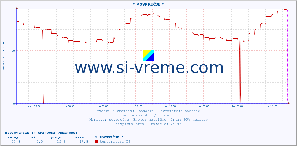 POVPREČJE :: * POVPREČJE * :: temperatura | vlaga | hitrost vetra | tlak :: zadnja dva dni / 5 minut.