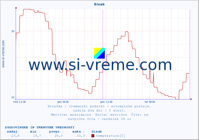 POVPREČJE :: Sisak :: temperatura | vlaga | hitrost vetra | tlak :: zadnja dva dni / 5 minut.