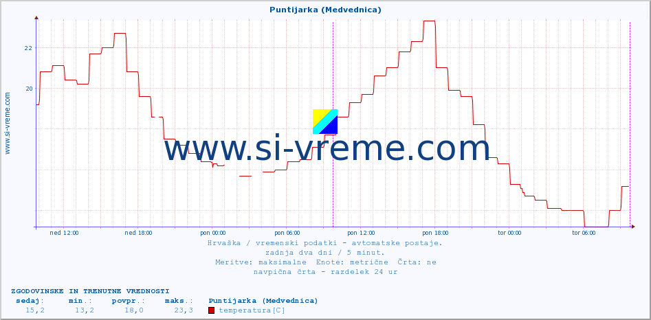 POVPREČJE :: Puntijarka (Medvednica) :: temperatura | vlaga | hitrost vetra | tlak :: zadnja dva dni / 5 minut.