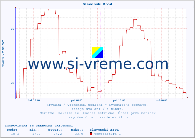 POVPREČJE :: Slavonski Brod :: temperatura | vlaga | hitrost vetra | tlak :: zadnja dva dni / 5 minut.