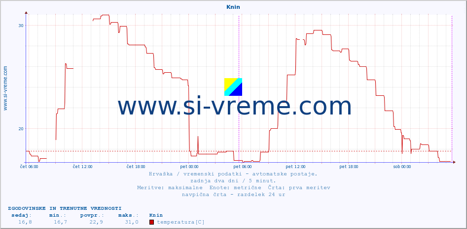 POVPREČJE :: Knin :: temperatura | vlaga | hitrost vetra | tlak :: zadnja dva dni / 5 minut.