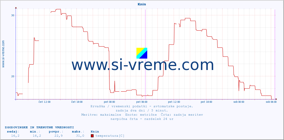 POVPREČJE :: Knin :: temperatura | vlaga | hitrost vetra | tlak :: zadnja dva dni / 5 minut.