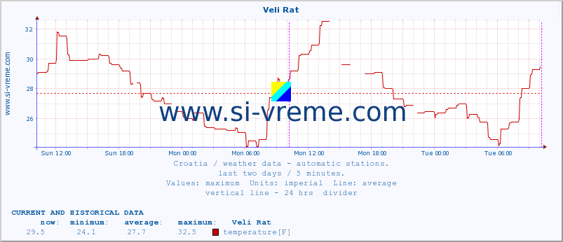  :: Veli Rat :: temperature | humidity | wind speed | air pressure :: last two days / 5 minutes.