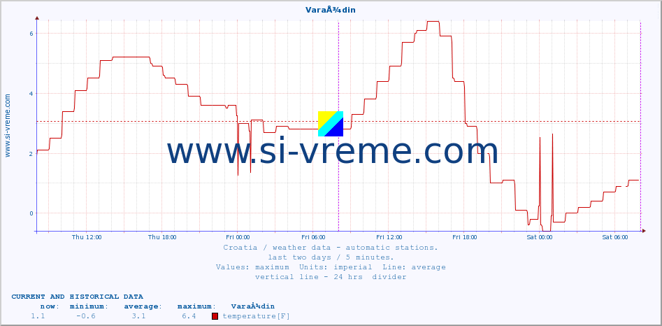  :: VaraÅ¾din :: temperature | humidity | wind speed | air pressure :: last two days / 5 minutes.