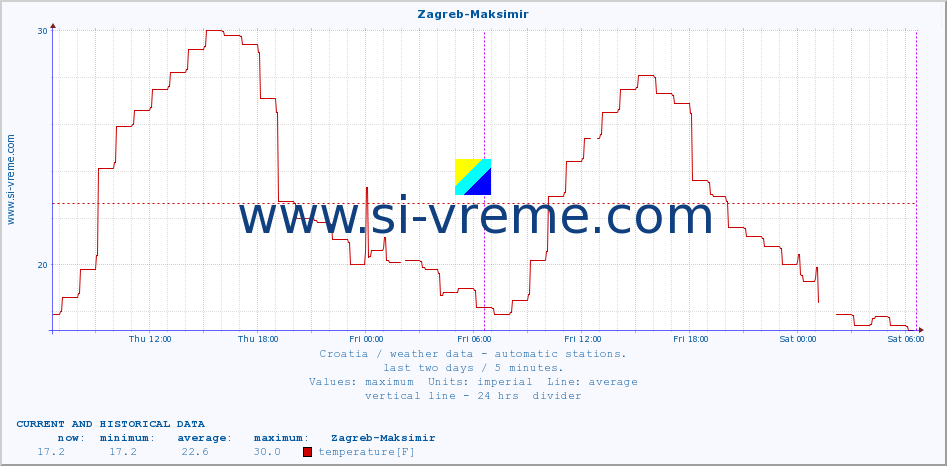  :: Zagreb-Maksimir :: temperature | humidity | wind speed | air pressure :: last two days / 5 minutes.