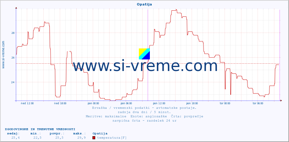 POVPREČJE :: Opatija :: temperatura | vlaga | hitrost vetra | tlak :: zadnja dva dni / 5 minut.