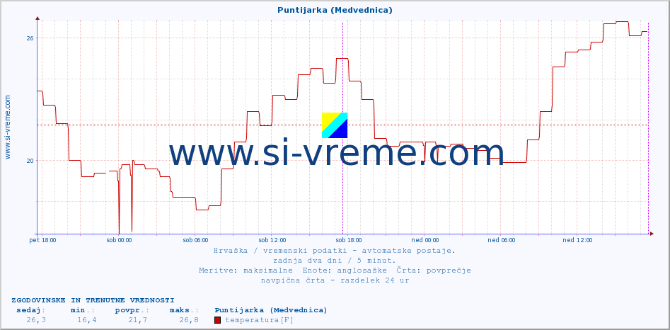 POVPREČJE :: Puntijarka (Medvednica) :: temperatura | vlaga | hitrost vetra | tlak :: zadnja dva dni / 5 minut.